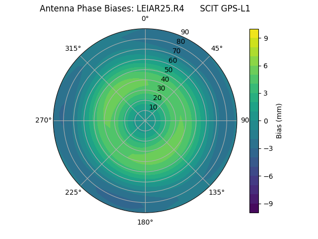 Radial LEIAR25.R4      SCIT GPS-L1
