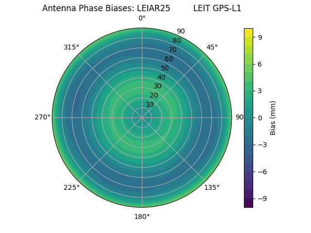Radial LEIAR25         LEIT GPS-L1
