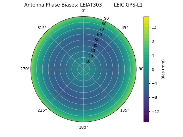 Radial LEIAT303        LEIC GPS-L1