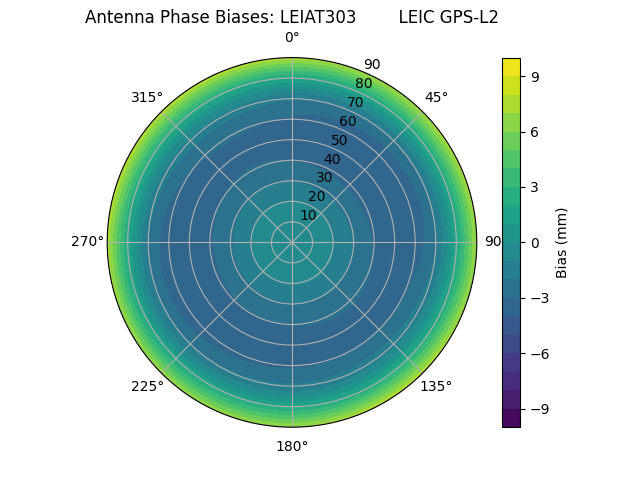 Radial LEIAT303        LEIC GPS-L2