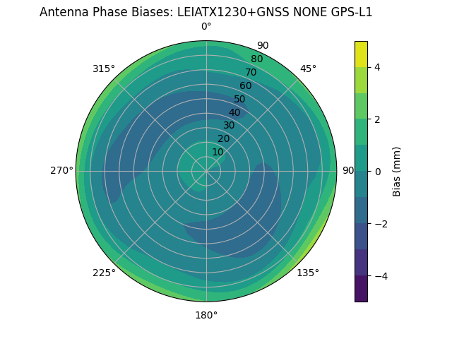 Radial LEIATX1230+GNSS NONE GPS-L1