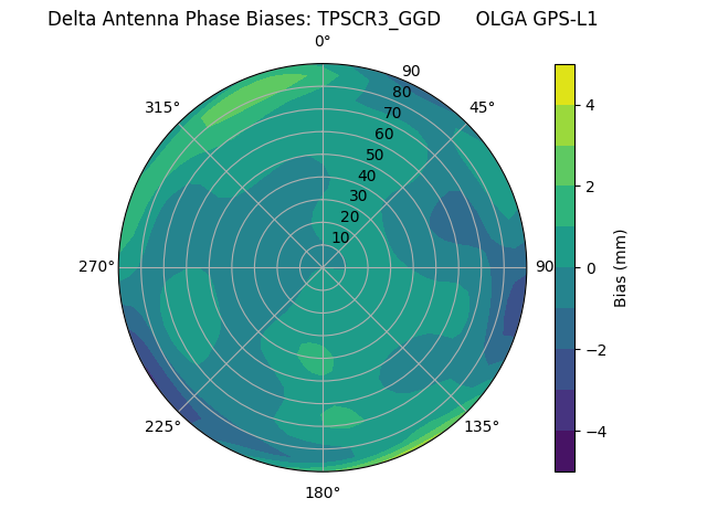 Radial TPSCR3_GGD      OLGA GPS-L1
