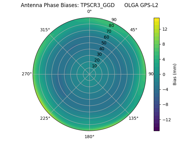 Radial TPSCR3_GGD      OLGA GPS-L2