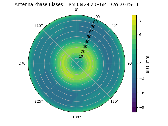 Radial TRM33429.20+GP  TCWD GPS-L1