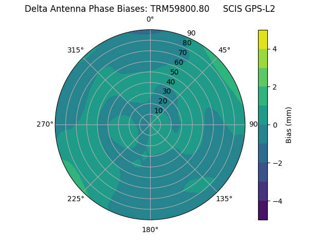 Radial TRM59800.80     SCIS GPS-L2