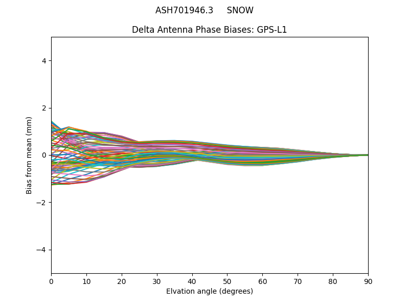 ASH701946.3     SNOW GPS-L1