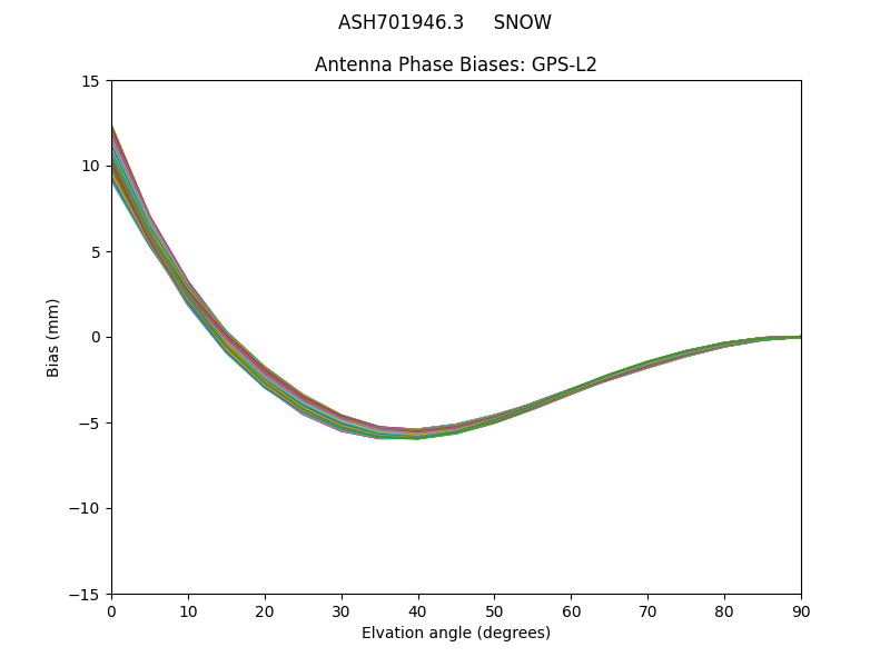 ASH701946.3     SNOW GPS-L2