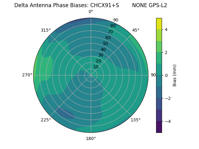 Radial CHCX91+S        NONE GPS-L2
