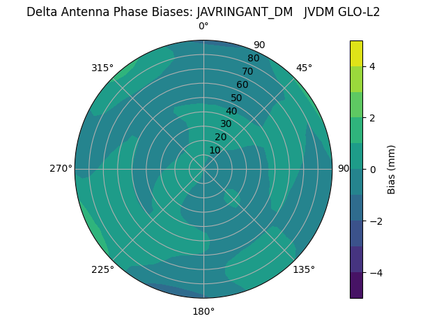 Radial JAVRINGANT_DM   JVDM GLO-L2