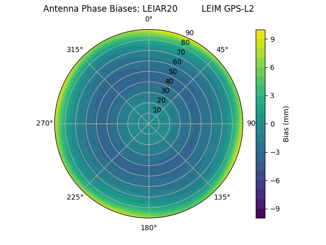 Radial LEIAR20         LEIM GPS-L2
