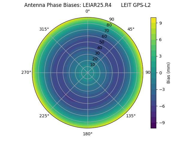 Radial LEIAR25.R4      LEIT GPS-L2