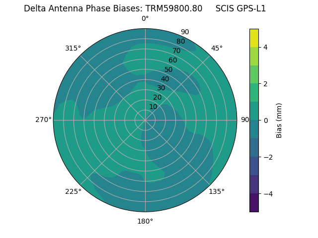 Radial TRM59800.80     SCIS GPS-L1