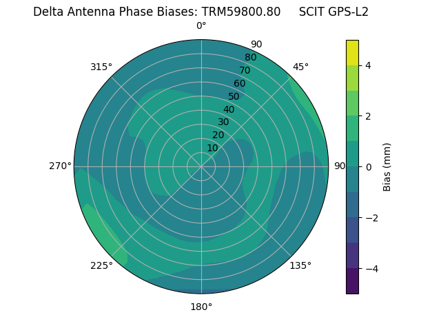 Radial TRM59800.80     SCIT GPS-L2