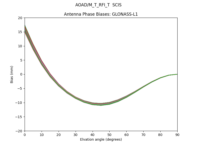 GLONASS-L1