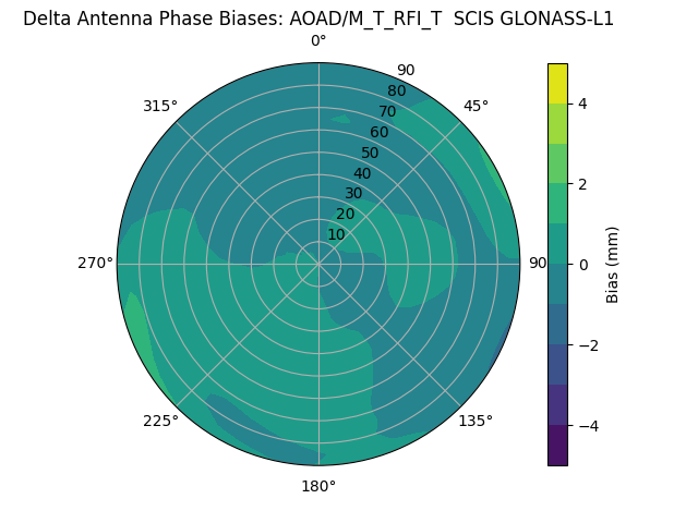 Radial GLONASS-L1