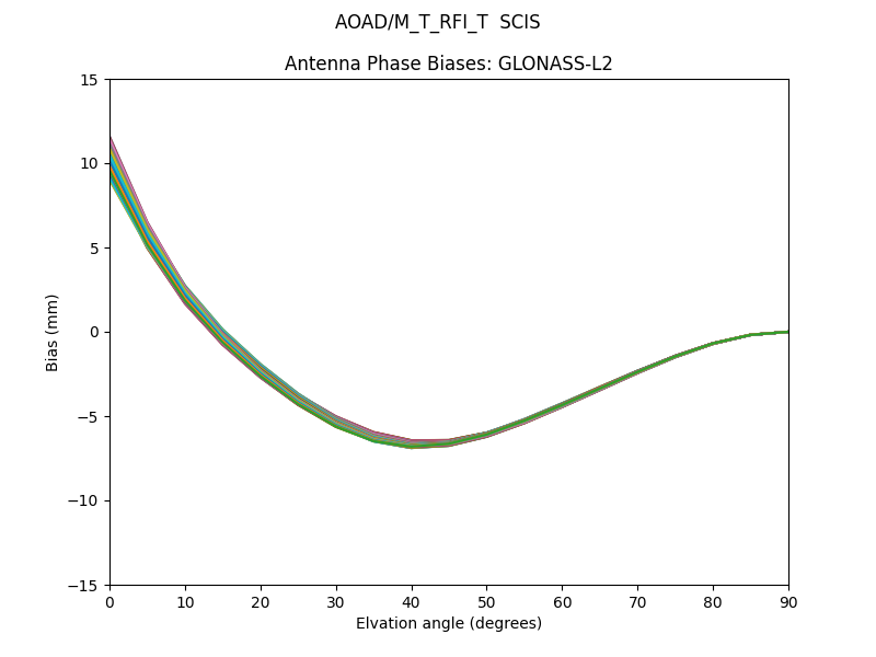 GLONASS-L2