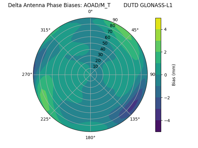 Radial GLONASS-L1