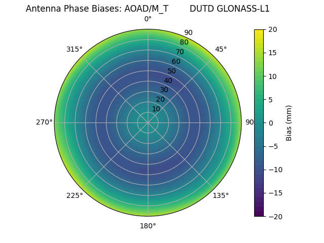 Radial GLONASS-L1