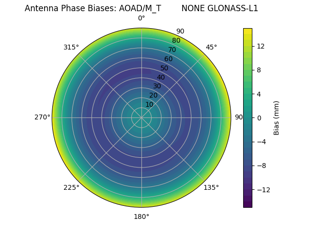 Radial GLONASS-L1