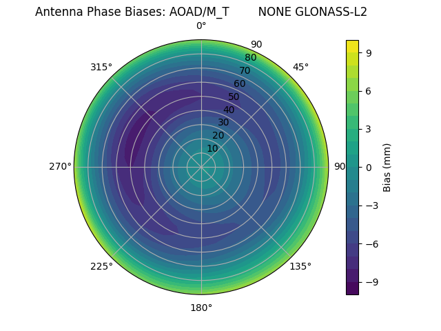 Radial GLONASS-L2