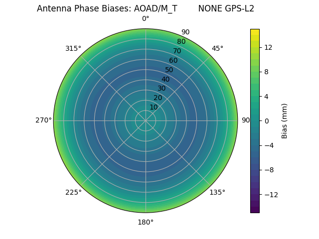 Radial GPS-L2