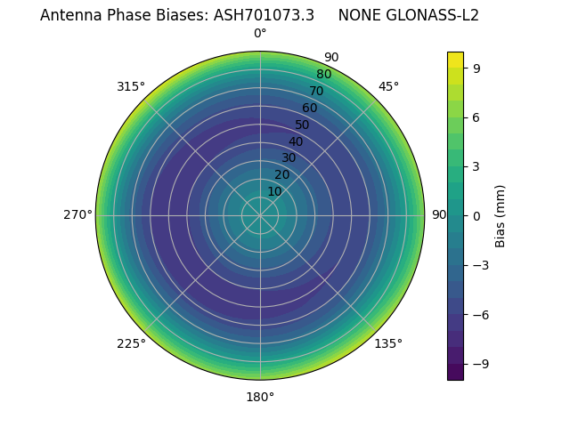 Radial GLONASS-L2