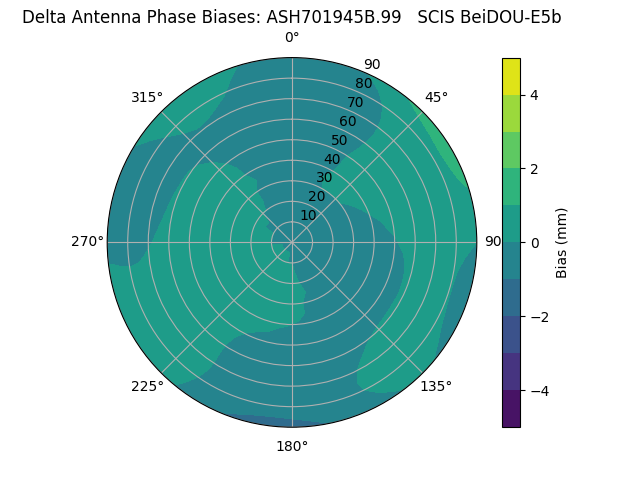 Radial BeiDOU-E5b