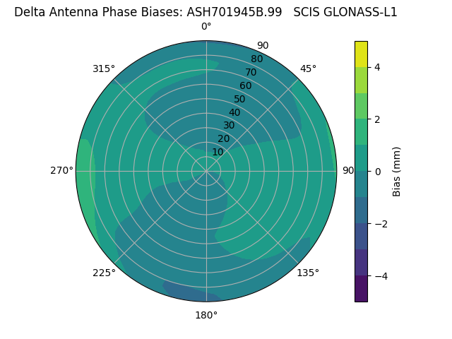 Radial GLONASS-L1