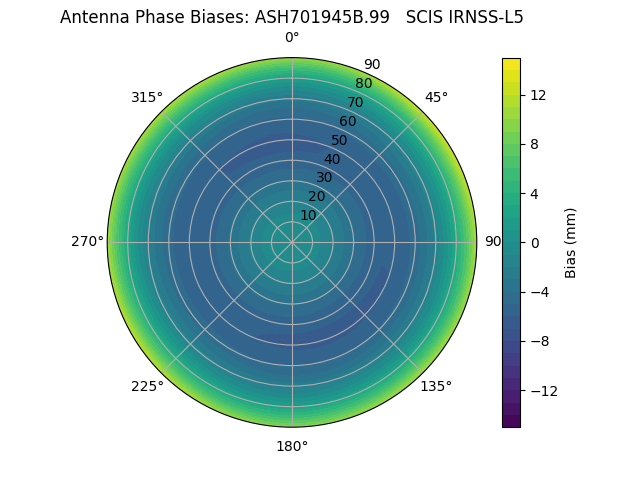 Radial IRNSS-L5