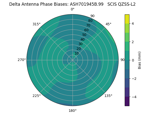 Radial QZSS-L2