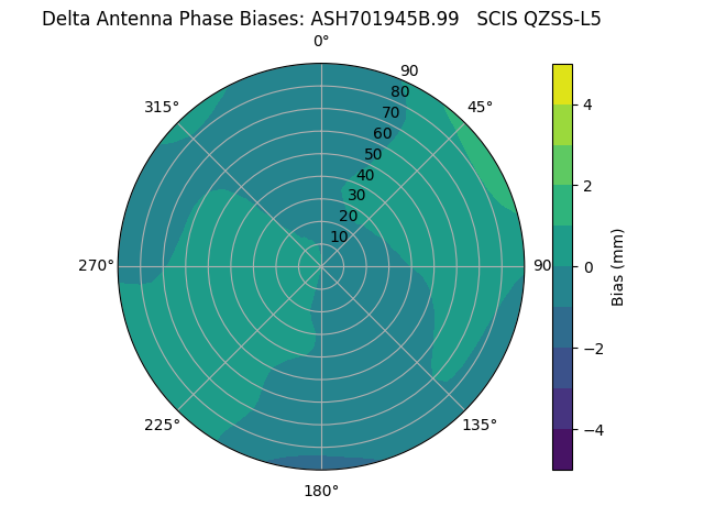 Radial QZSS-L5