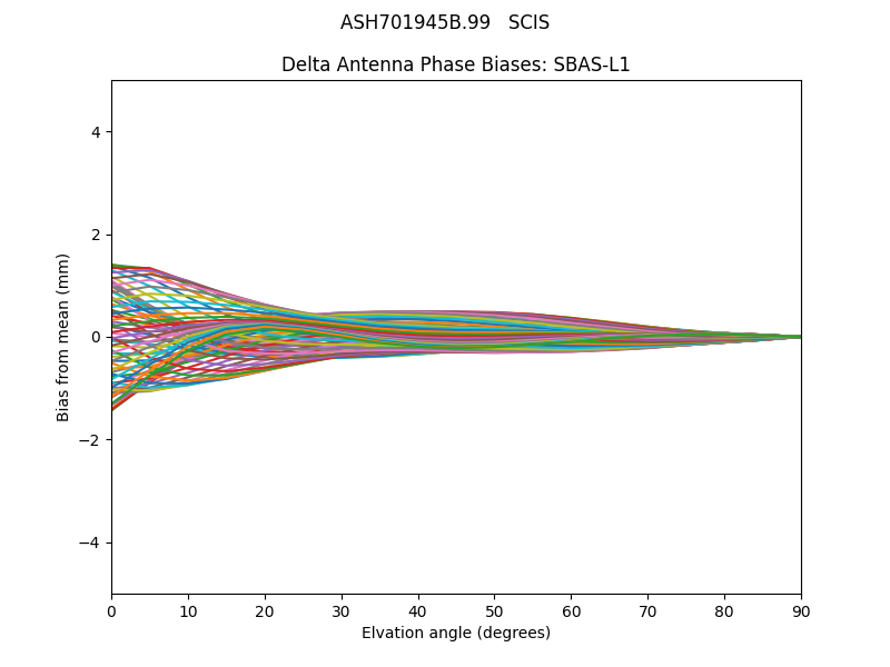 SBAS-L1