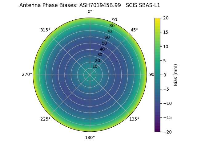 Radial SBAS-L1