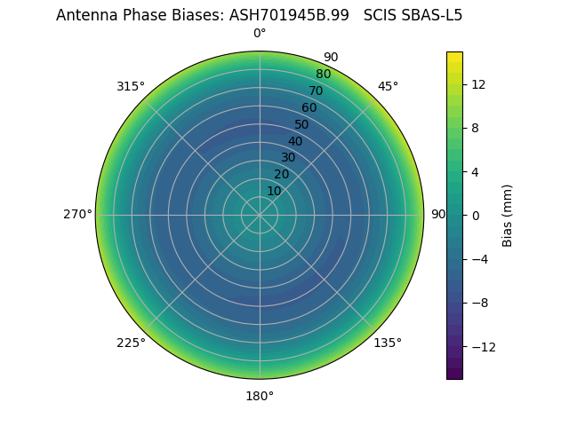 Radial SBAS-L5