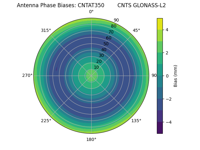 Radial GLONASS-L2