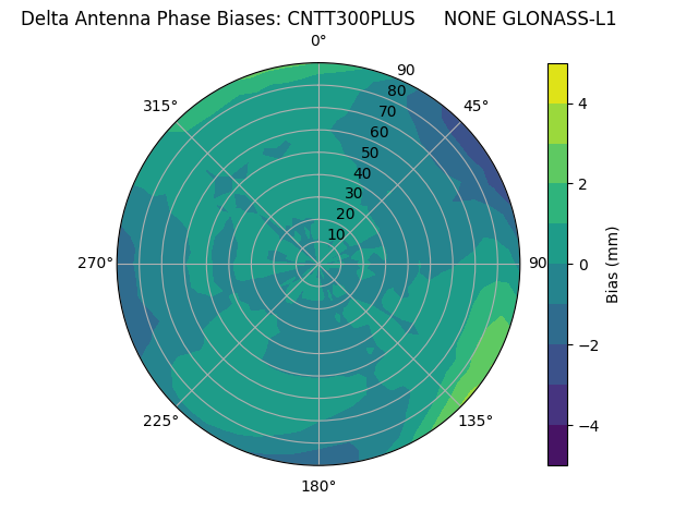 Radial GLONASS-L1