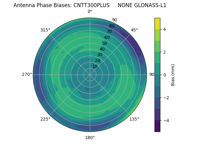 Radial GLONASS-L1