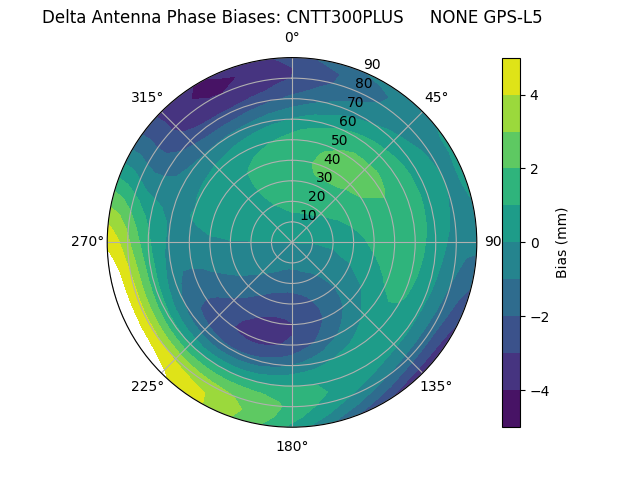 Radial GPS-L5