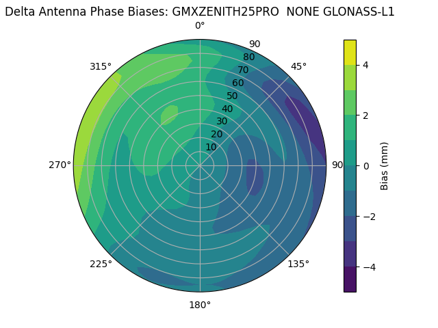 Radial GLONASS-L1