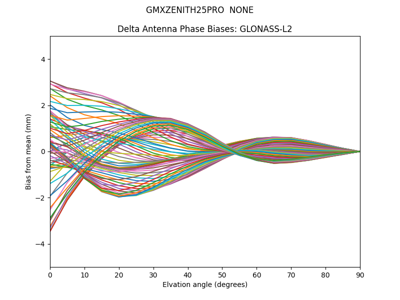 GLONASS-L2