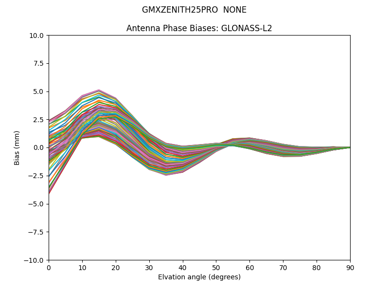 GLONASS-L2