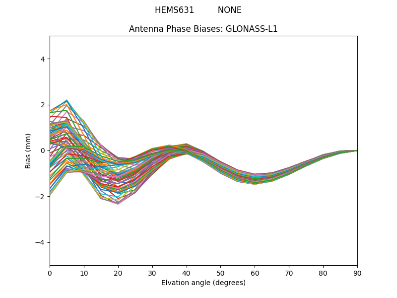 GLONASS-L1