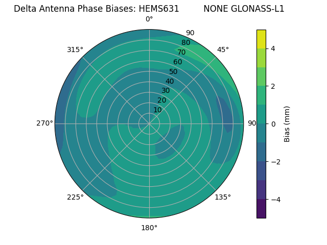 Radial GLONASS-L1