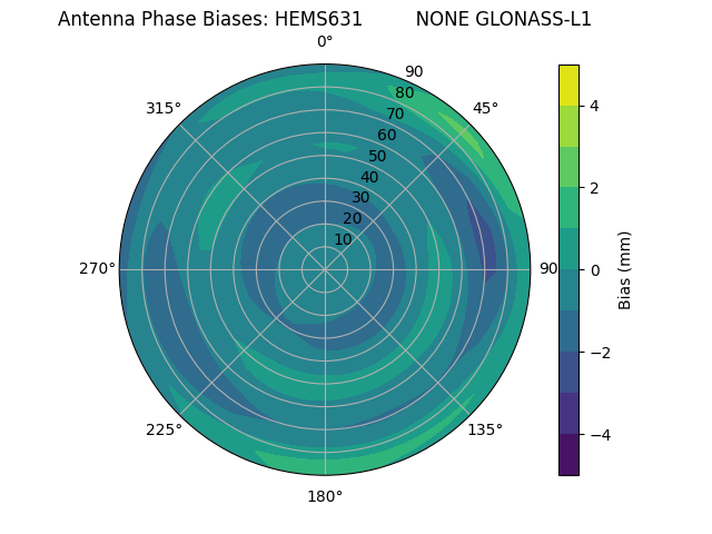 Radial GLONASS-L1