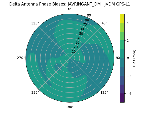 Radial JAVRINGANT_DM   JVDM GPS-L1