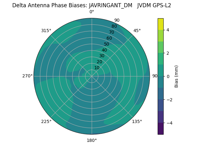 Radial JAVRINGANT_DM   JVDM GPS-L2