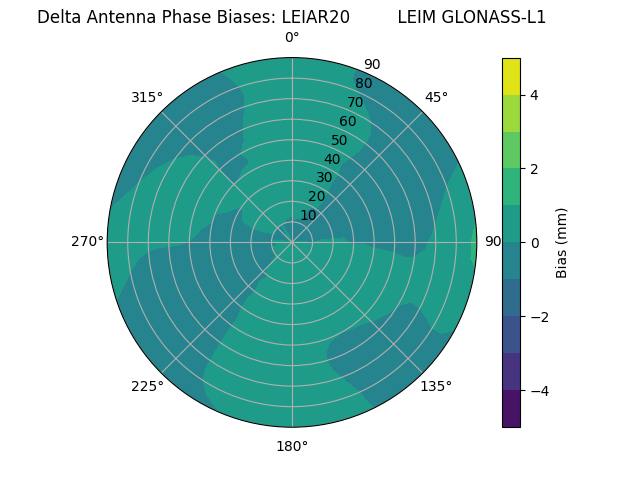 Radial GLONASS-L1