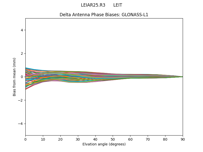 GLONASS-L1