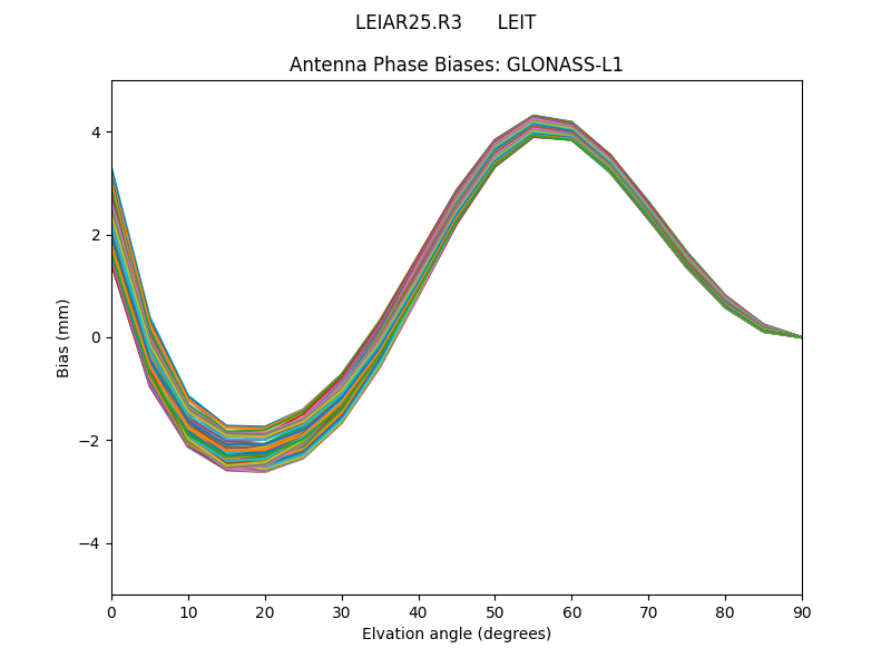 GLONASS-L1