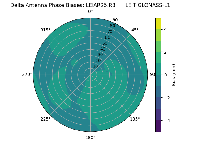 Radial GLONASS-L1